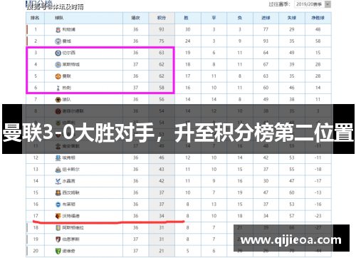 曼联3-0大胜对手，升至积分榜第二位置